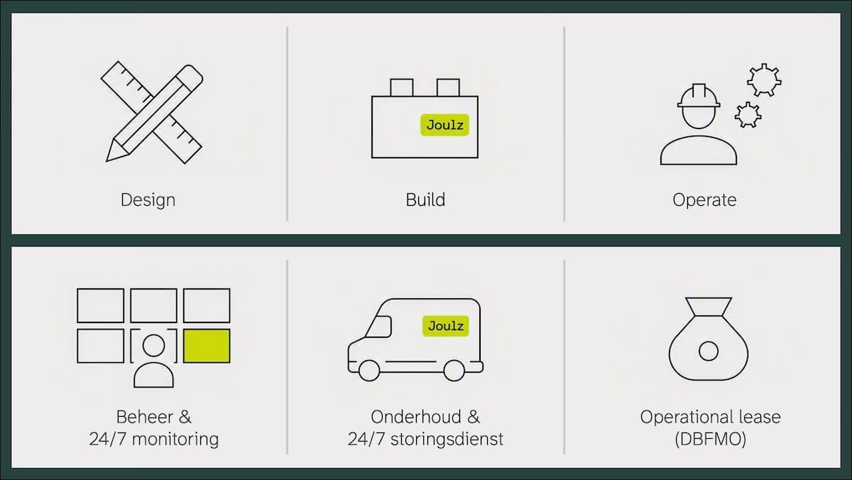 Illustration showing six service stages: Design, Build, Operate, Management & 24/7 monitoring, Maintenance & 24/7 service, Operational lease.