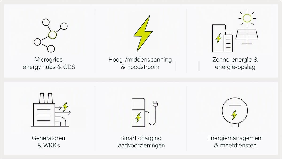 Icons and text representing microgrids, high/mid voltage, solar energy, generators, smart charging, and energy management services.