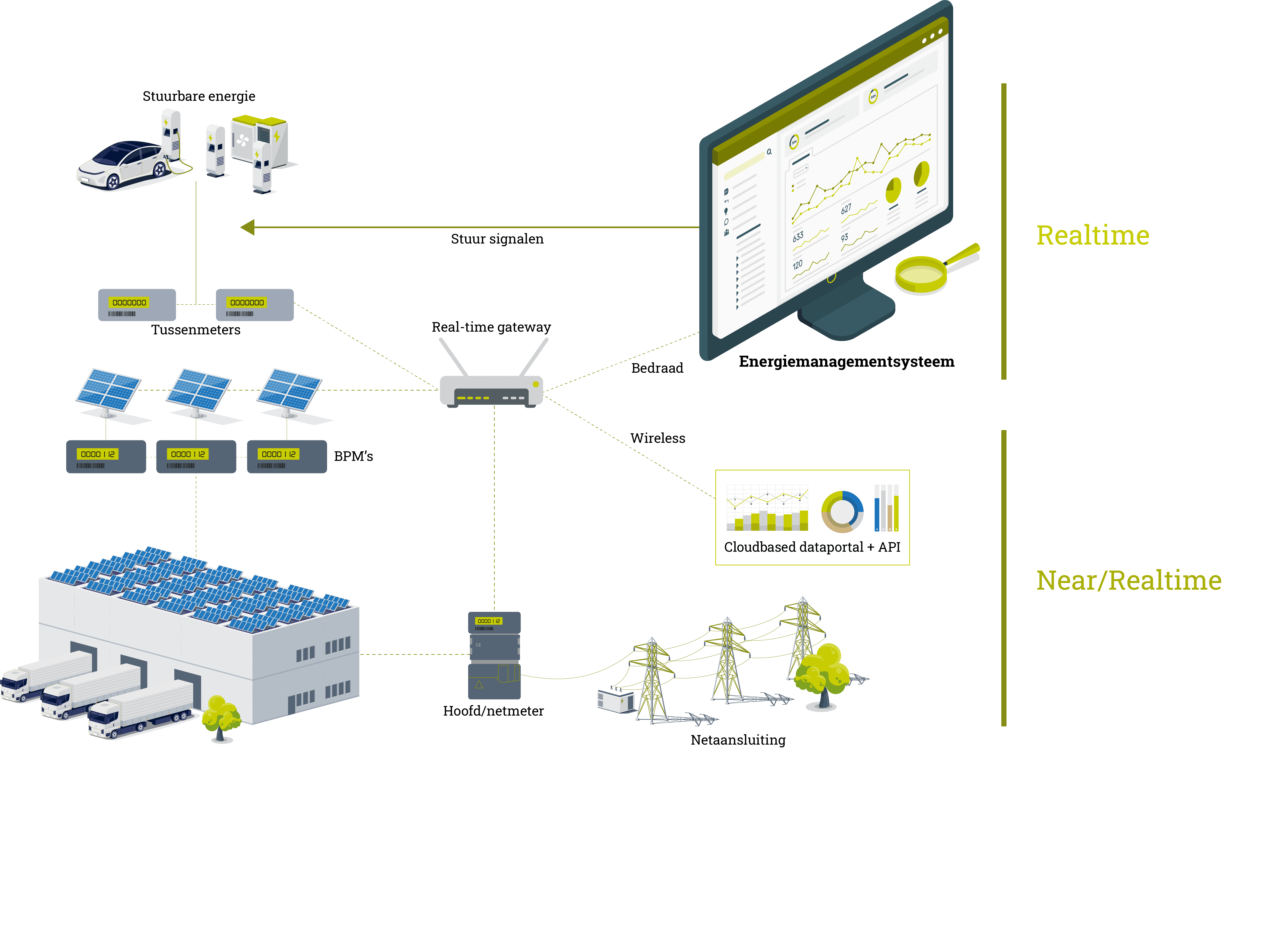 Maximaal inzicht in verbruik en opwek 