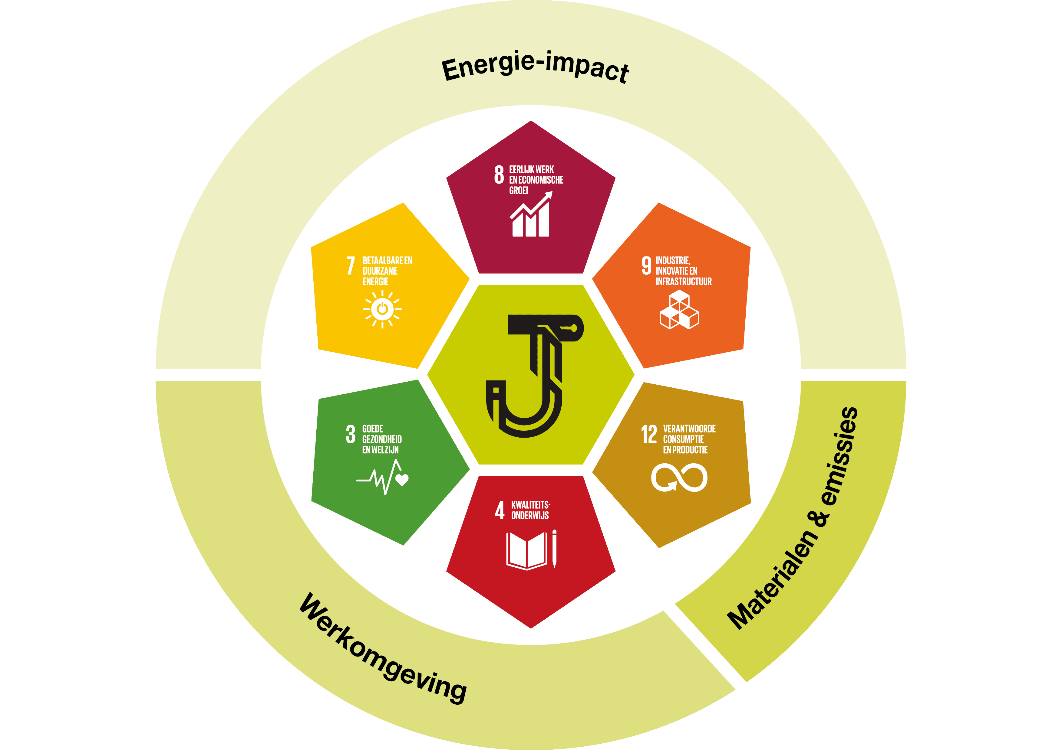 Sustainable Development Goals (SDG's) en Joulz