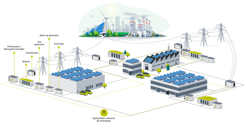 Energy Hub: een energie-eiland voor je bedrijventerrein